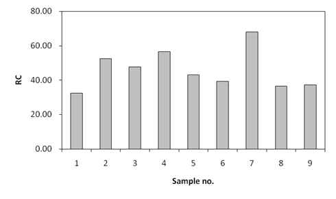Compressional linearity of the samples