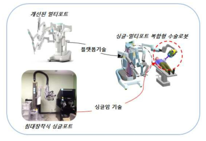 싱글-멀티포트 복합형 수술로봇 기반기술 개략도