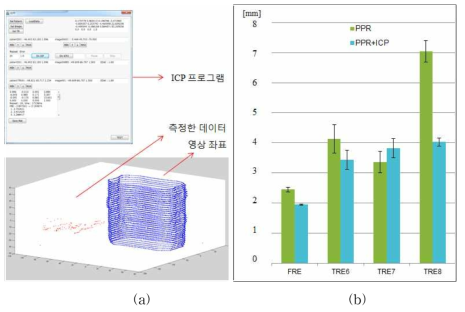 Surface 매칭 실험: (a) 제작한 실험 프로그램 및 데이터 (b) 실험 결과