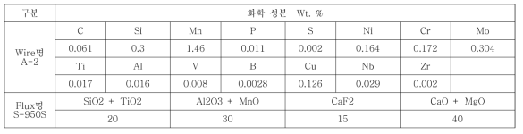 내Sour용 Wire/Flux 화학성분