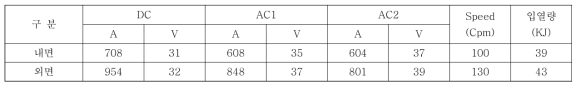 API X80 19t 용접 조건 실측치