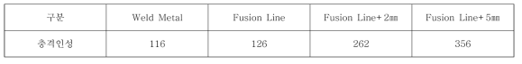 API X80 19t 충격 인성 값 (J, -20℃)