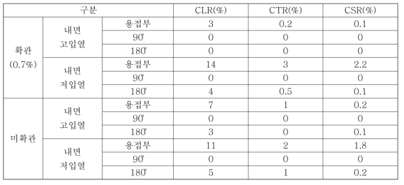 HIC Test 결과