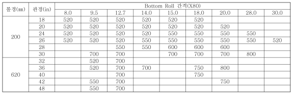 Roll Bending Bottom Roll 작업 표준