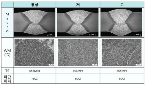 용접부 비드 단면 및 용접부 인장평가 결과 (개발 용접재 적용)