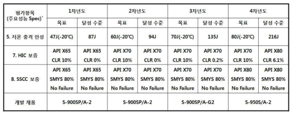 1~4차년도 연차별 정량적 목표 달성 현황