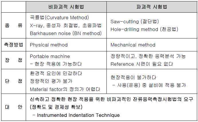 잔류응력 측정 시험법(측정기술) 비교