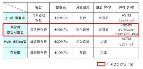 대표적인 잔류응력 측정법과의 비교 (신기술 포함)