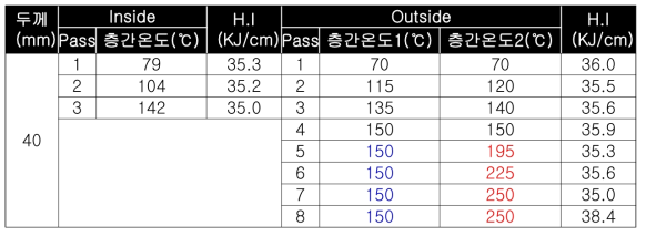 용접 입열 조건