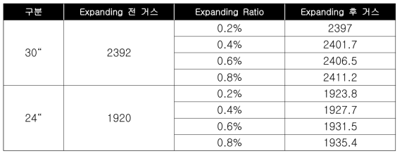 Expander 30“, 24” 성형 전/후 거스 비교