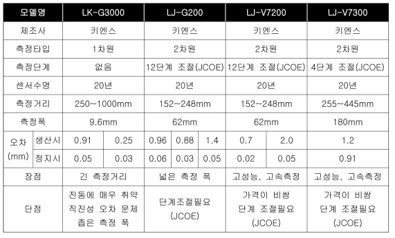 센서 타입에 따른 장/단점