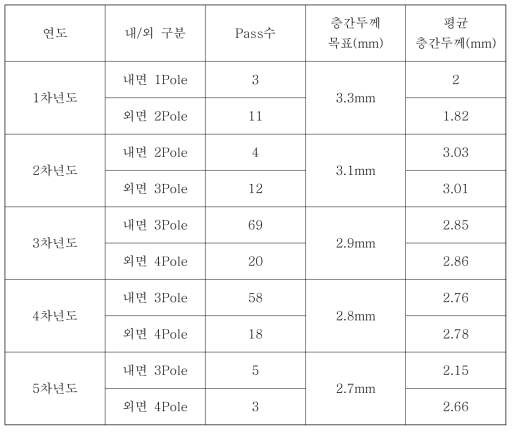 연차별 평균 층간두께