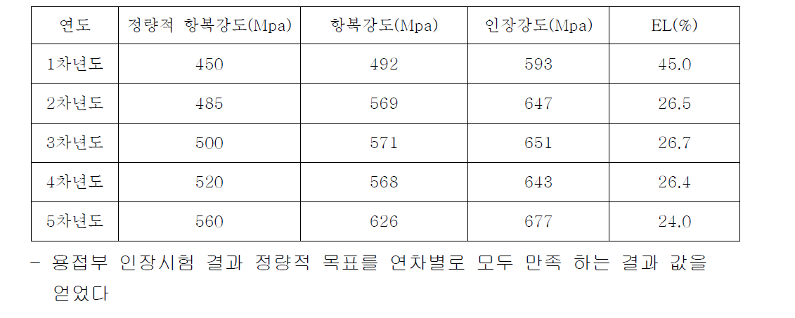 연차별 인장시험 결과