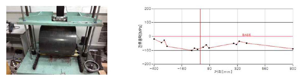잔류응력 측정 및 ERW 성형에 의한 잔류응력 측정 결과