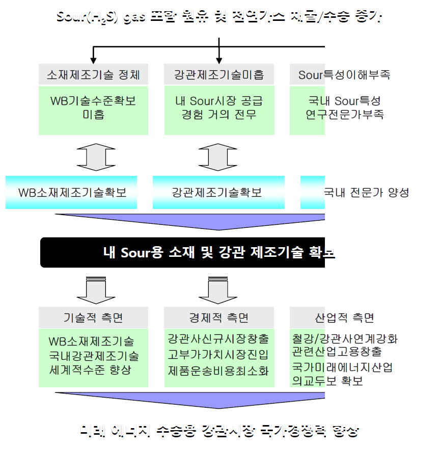 내 Sour용 소재/강관 산업의 중요성