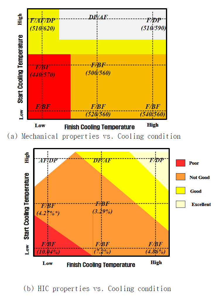 Effect of cooling condition on the properties of sour X65 linepipe steel