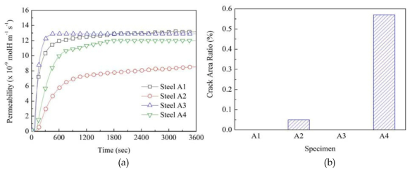 Comparison between the hydrogen permeability and HIC (a) Effect of microstructure on the hydrogen permeability (b) CAR of various specimens with different microstructure