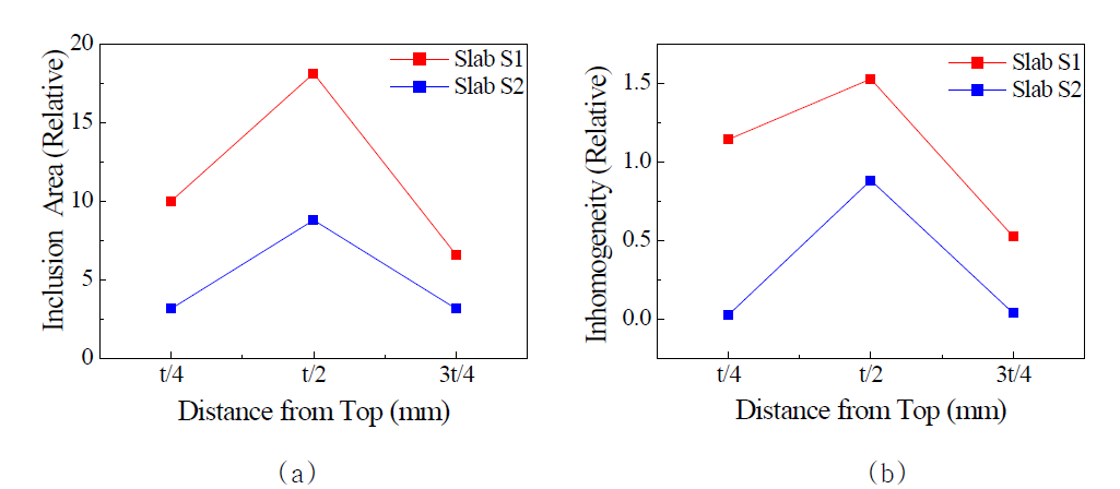Distribution of inclusions in Slabs S1(HIC) and S2(No HIC) ; (a) the relative amount of inclusions and (b) the relative inhomogeneity of inclusions through thickness of slab