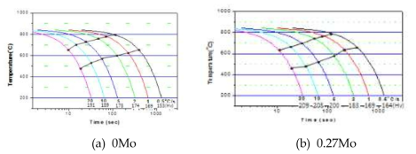 CCT curve of without Mo and with Mo Steel