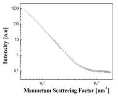 Small angle neutron scattering of HIC immersion time