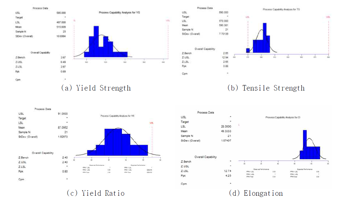 Capability analysis of tensile properties of 25mm API-X70 Plate