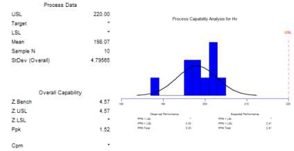 Capability analysis of Hardness values of API-X70 Plate