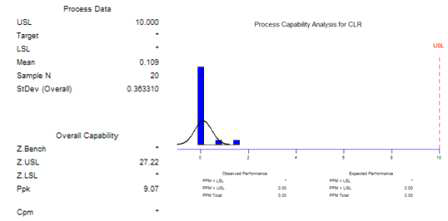 Capability analysis of HIC properties of API-X70 Plate