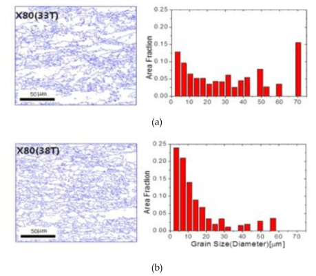 Change of ferrite grain size with different reduction rate (a) low reduction rate (b) high reduction rate