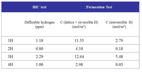 HIC and hydrogen permeation test result