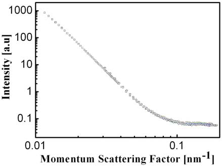 Small angle neutron scattering of HIC immersion time : □=as-received △ =1day ▽=2days ◯=3days