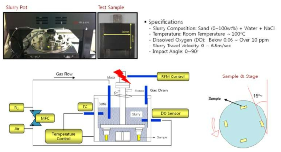 Slurry Pot Wear & Corrosion Assesment System