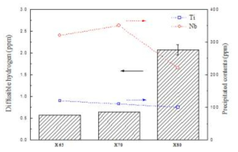 Diffusible hydrogen content of linepipe steels depending on Nb and Ti precipitates content