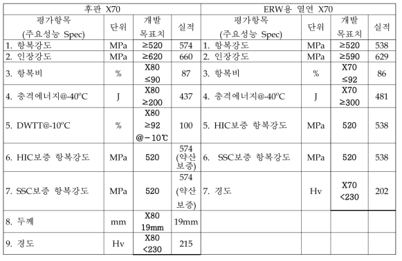 내 Sour X65강 생산 실적