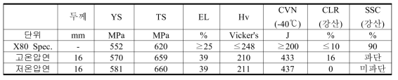 Properties of X80 API steels