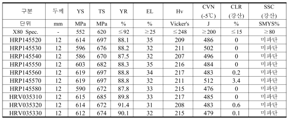 Primary Properties of X80 hot coils