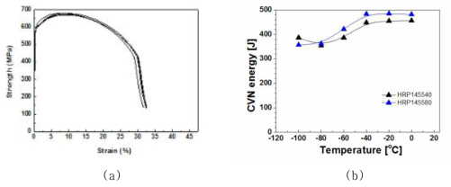 Typical tensile curve and charpy impact energy of X80 steels(a) Typical S-S curves (b) Transition curve of Charpy impact energy