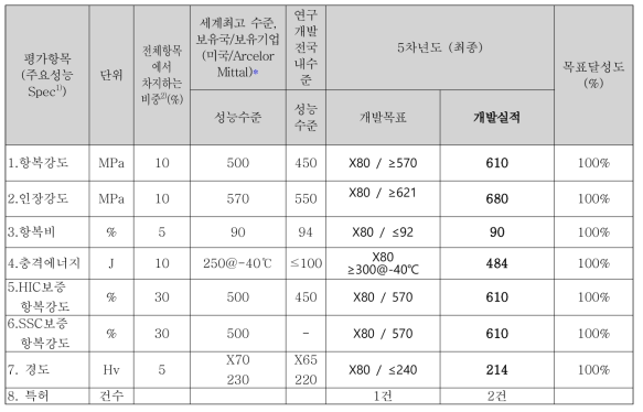 Final results of X80 hot coils for sour service in this project