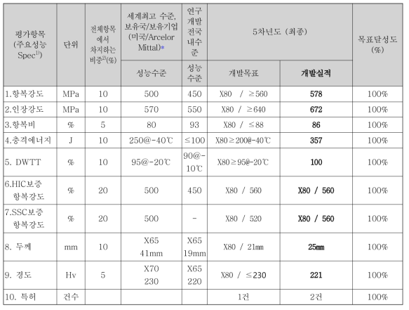 Final results of X80 plates for sour service in this project