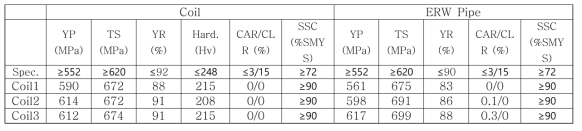 Primary properties of X80 hot coils and ERW pipes for sour service