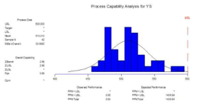 Capability analysis of yield strength of 19mm plate for slurry pipe