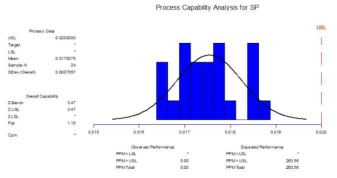 Capability analysis of weight loss after slurry pot test