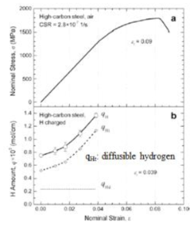 Effect of elastic applied strain on diffusible hydrogen content [Hadam, U. et al., Inter. J. of hydrogen energy Vol. 34, 2449-2459 (2009)]