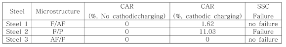 HIC/SSC resistance of X65 steels