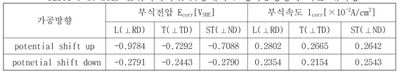 Sour 분위기에서 X-80강재의 소성가공방향에 따른 내식성