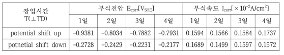 HIC 장입시간에 따른 X-80강재의 부식전압 및 부식속도