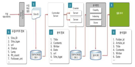 설문 데이터 분석 정보 제공 프로세스