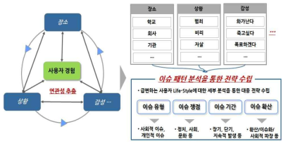 이슈 유형별 패턴 분석