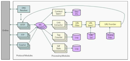 웹 크롤러 모듈 프로세스 동작 방식 구현