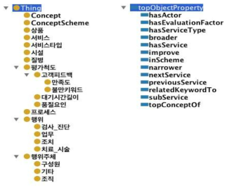 통합모델(온톨로지) 스키마 설계