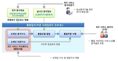 요소 분석기술 통합 프레임워크 프로세스 흐름